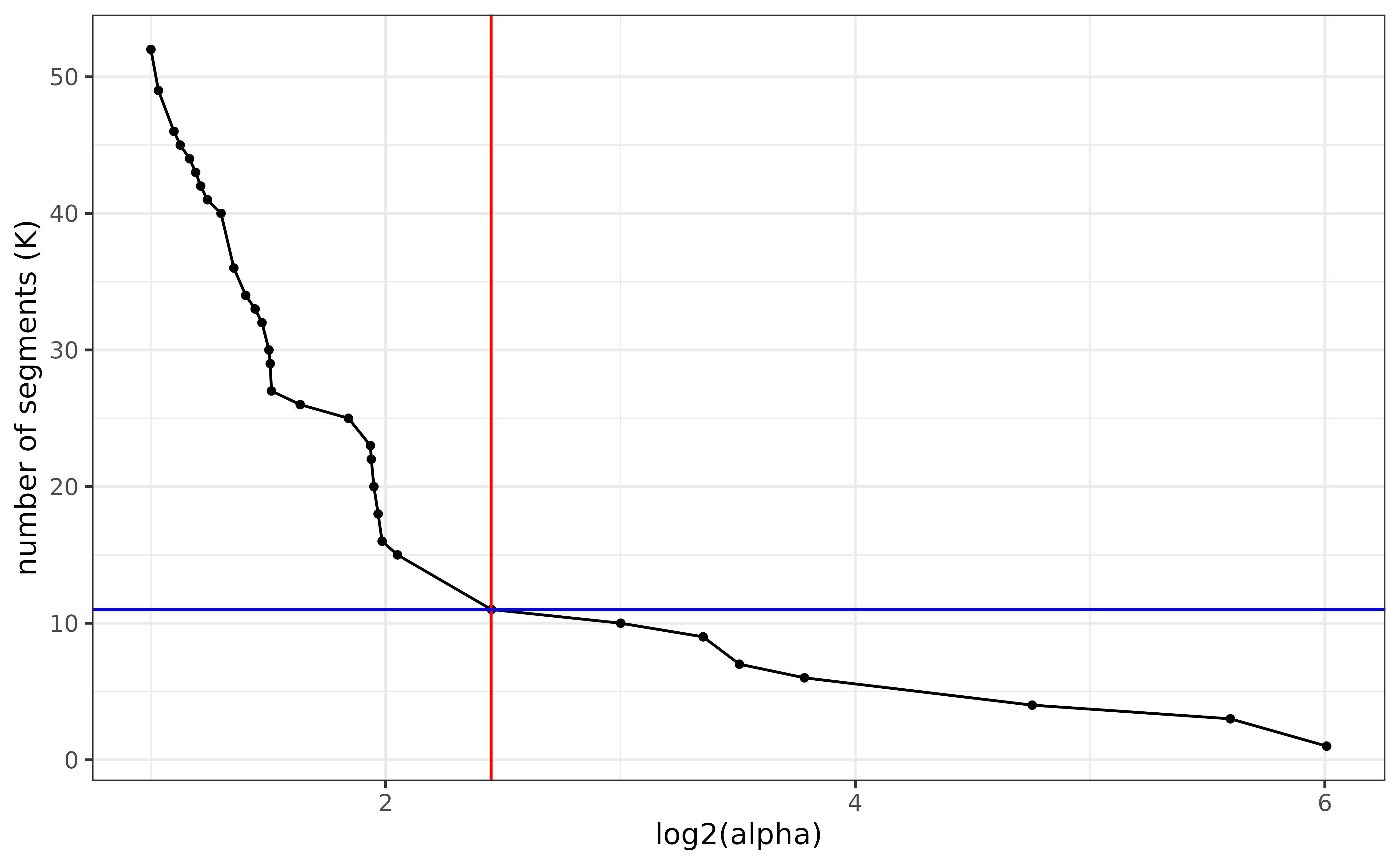 Path of all reachable segmentations up to 50 segments of the log2-FC on reverse strand. Corresponding alpha values on the log scale can be read on X-axis.