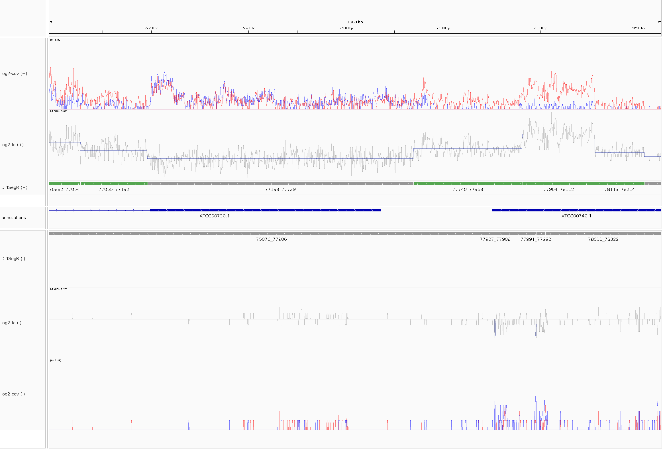 DiffSegR output between positions 76,990 to 78,248 on the chloroplast genome. The session is loaded in IGV 2.12.3 for Linux.